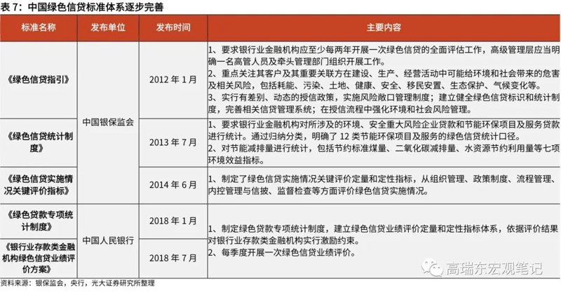 绿色金融标准