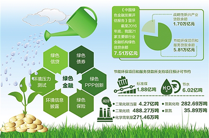 绿色信贷
